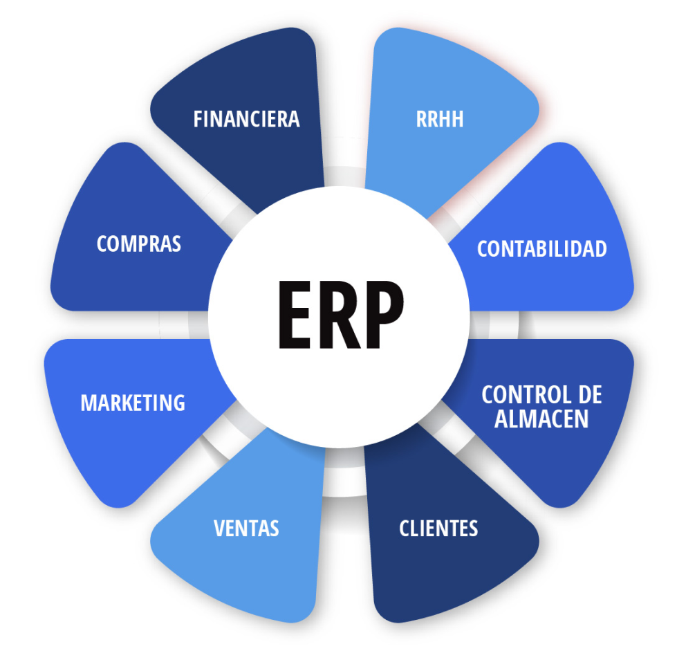 Sistemas de planificación de recursos empresariales (ERP)
